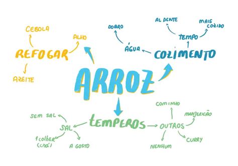 Como fazer um mapa mental, técnica de organização e memorização