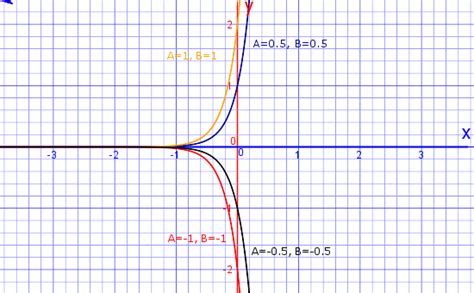 Second Order Differential Equations