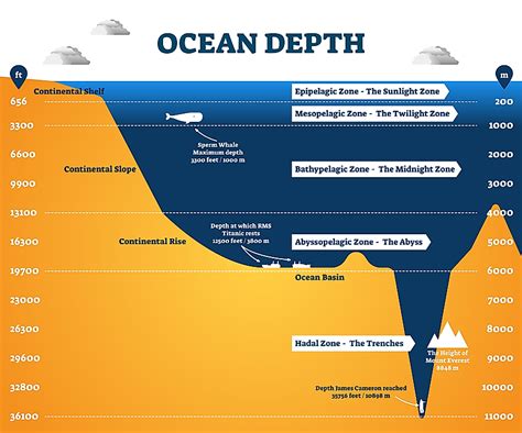 Ocean Zones - WorldAtlas