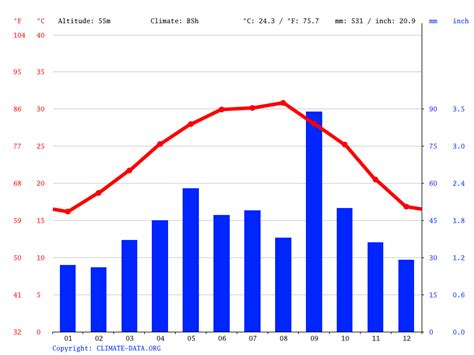 Rio Grande City climate: Average Temperature, weather by month, Rio ...