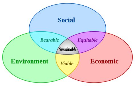 File:Sustainable development.svg - Wikipedia