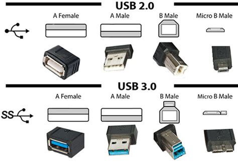 USB Through The Ages