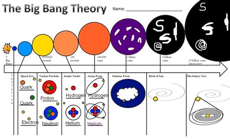 Diagram of the Big Bang | Bigbang, Earth science, Big bang theory