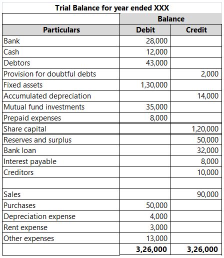 Matchless Trial Balance Is Audited Sheet Format Kcb Financial ...