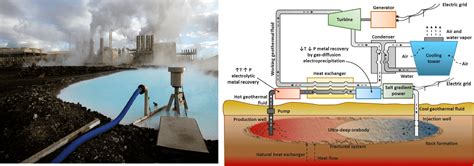 Geothermal Energy Full Guide - Types, Examples, Diagram, Pros and Cons