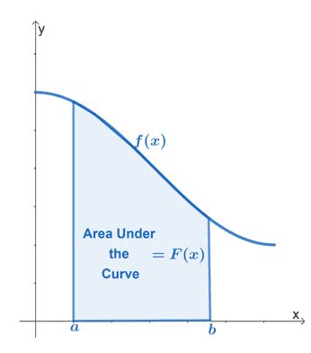 Area Under the Curve - Definition, Types, and Examples