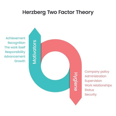 Herzberg Two Factor Herzberg's Hygiene Theory educational business ...