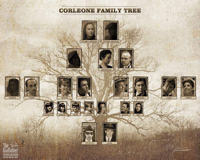 Real Michael Corleone Family tree (AWSHUM!!) | Family tree, Corleone ...