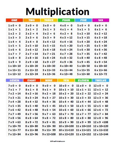 Multiplication Chart – Free Printable