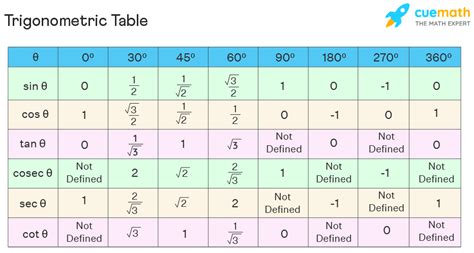 Trigonometry Calculator - Online Trigonometry Calculator