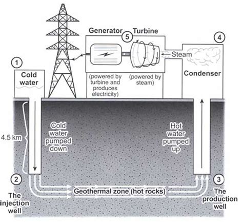 The Diagram Below Shows How Geothermal Energy Is Used to Produce ...