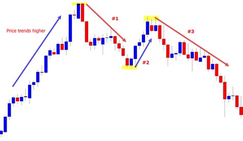 How to find and trade the 123 trend reversal pattern – Artofit