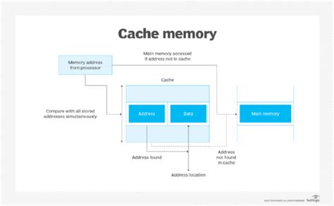 What is Cache Memory? Cache Memory in Computers, Explained