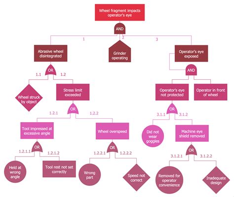 Fault Tree Analysis Chart