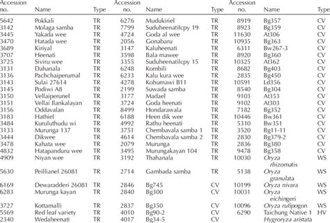 List of traditional rice varieties (TR), cultivated varieties (CV ...