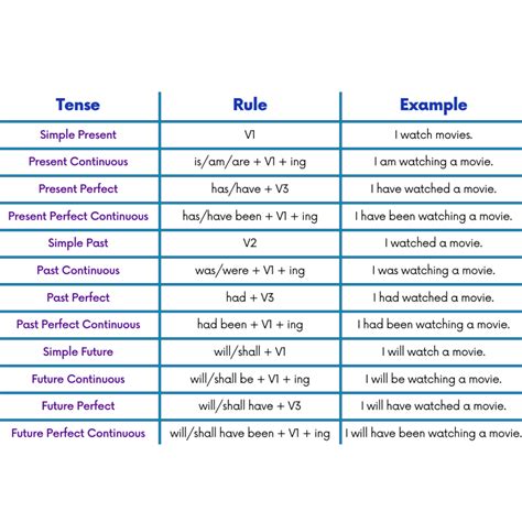 Tense Chart in English with Rules, Structure and Examples