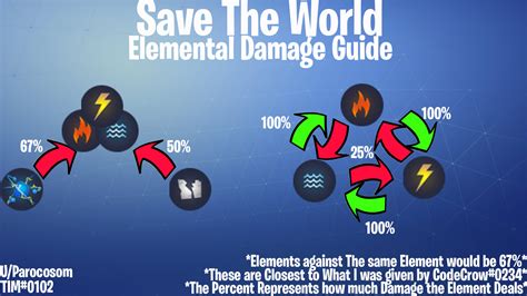 The ascent damage types - factskiza