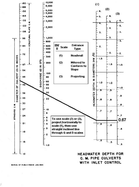 Plastic Culvert Capacity Chart