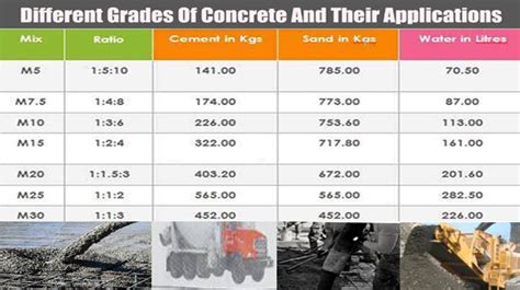 Concrete PSI And Uses | Concrete PSI Chart | Concrete MPA