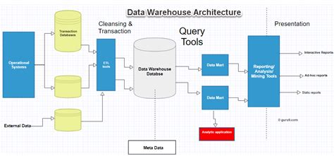 Data Warehouse Architecture, Components & Diagram Concepts