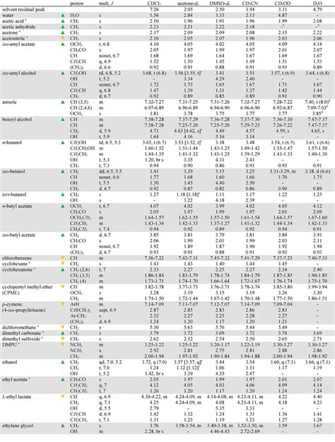 NMR Chemical Shifts of Trace Impurities: Industrially Preferred ...