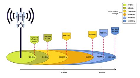 Low to High 5G Bands Explained- NybSys