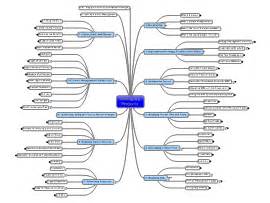 Download free Project Management mind map templates and examples ...