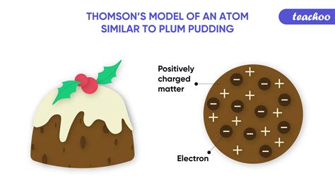 Plum Pudding Model of Atom (JJ Thomson's Model) - Postulates, Limitati