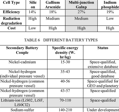 DIFFERENT TYPES OF SOLAR CELLS | Download Table