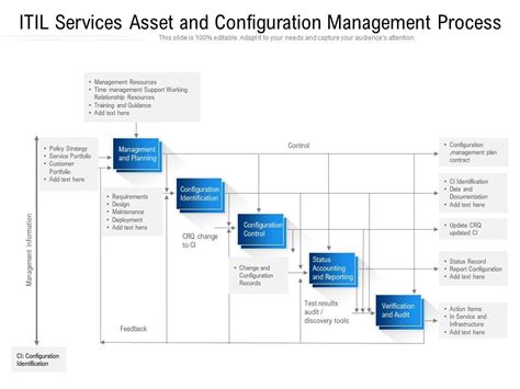 ITIL Asset Management Process Flow Chart