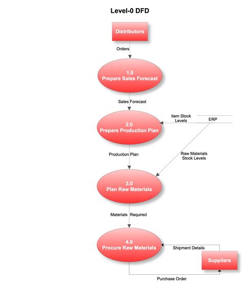 Data Flow Diagram: A Practical Guide — Business Analyst Learnings