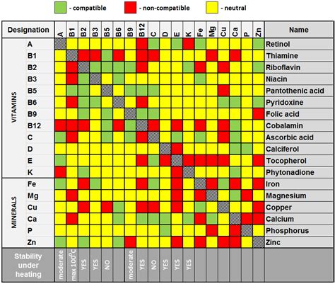 COMPATIBILITY OF VITAMINS AND MINERALS | MY HEALTH LEGACY | Витамины ...