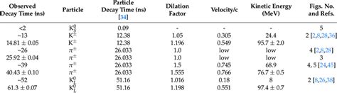 Summary of meson decay time results. The decay time error limits given ...