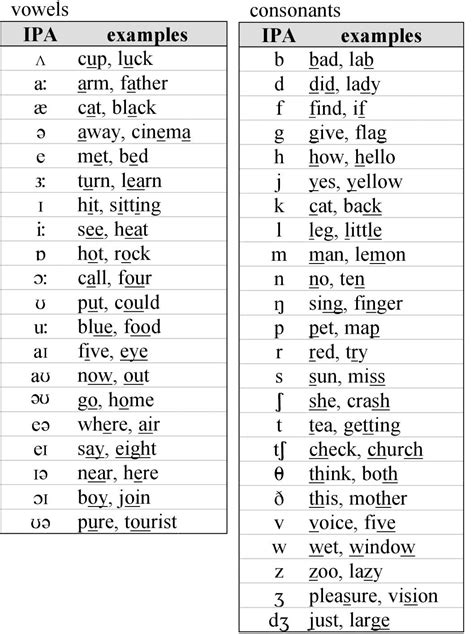 Pix For > English Phonemes Chart | Speech and language, Vowel chart ...