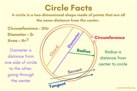 Circle Facts - Area, Circumference, Diameter, Radius