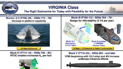 The US Navy's Block V Virginia-Class Submarine: The Best Sub Ever ...