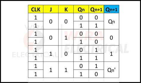 JK Flip Flop Excitation Table | Wira Electrical