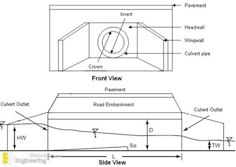 What is Pipe Culvert? Uses, Advantages And Disadvantages | Engineering ...