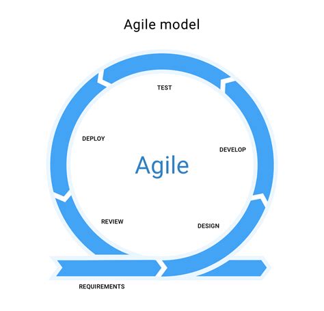 Agile Development Process Flow Diagram