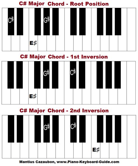 C sharp major chord, piano | Piano chords chart, Piano, Keyboard