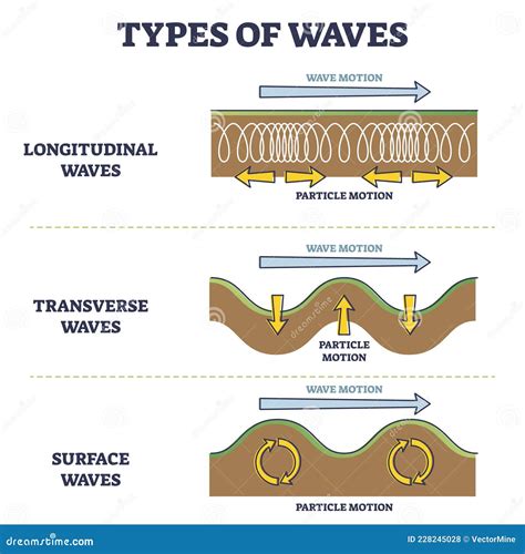 Types of Longitudinal, Transverse and Surface Waves Examples Outline ...