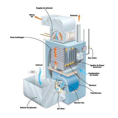 Mobile Home Furnaces Gas Parts