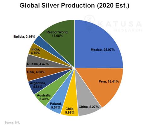 Time To Buy Silver 2020?