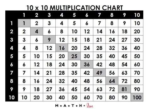 Multiplication Chart 1-100 [Free PDF Printable]