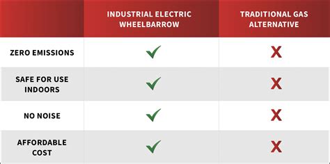 Industrial Electric Wheelbarrow - DMI Tools