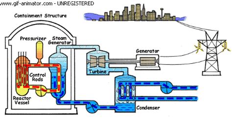 Nuclear Fission, Components of Nuclear Reactor, Types of Nuclear ...