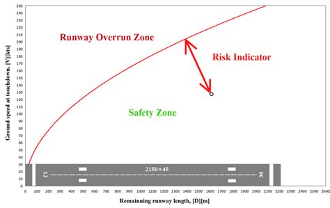 Two-dimensional diagram of landing distance and landing speed ...
