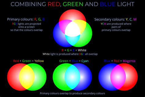 Combining Red Green & Blue Light