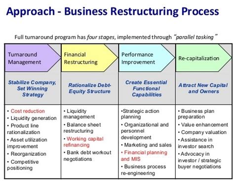 What Is Loan Restructure Process - Coremymages