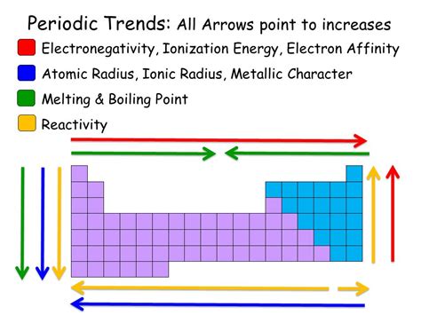 Homepage - General Chemistry I - CHEM-1411-002 | Ionization energy ...